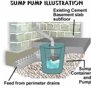 sump pump pumps installation basement ejector basin waterproofing water holes many method statement should flood pit prevent drain well rain